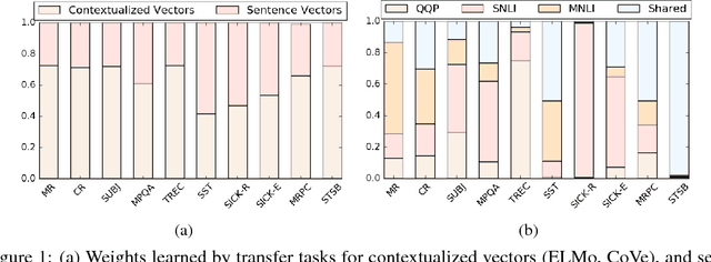Figure 2 for Learning Robust, Transferable Sentence Representations for Text Classification