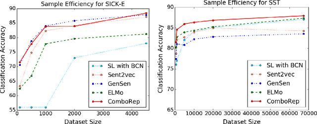 Figure 4 for Learning Robust, Transferable Sentence Representations for Text Classification