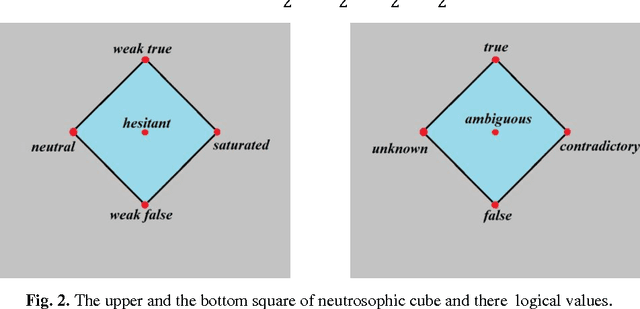 Figure 3 for Penta and Hexa Valued Representation of Neutrosophic Information