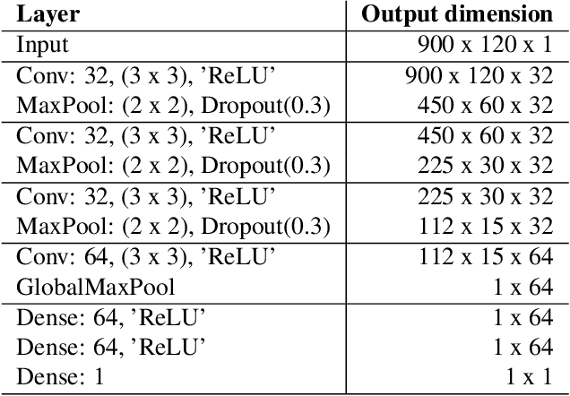 Figure 2 for DNSMOS P.835: A Non-Intrusive Perceptual Objective Speech Quality Metric to Evaluate Noise Suppressors