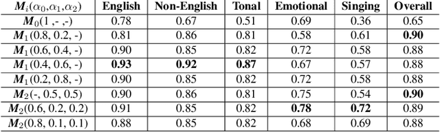 Figure 4 for DNSMOS: A Non-Intrusive Perceptual Objective Speech Quality metric to evaluate Noise Suppressors