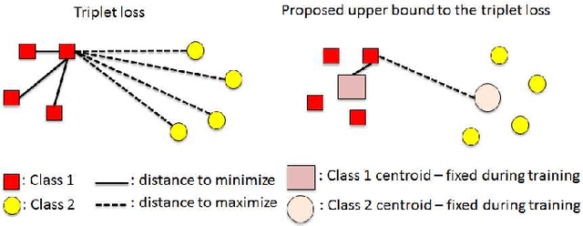Figure 1 for A Theoretically Sound Upper Bound on the Triplet Loss for Improving the Efficiency of Deep Distance Metric Learning