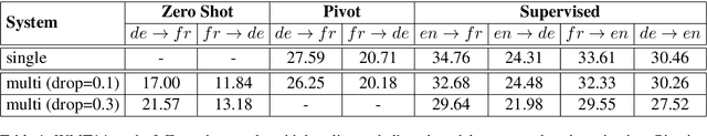 Figure 1 for The Missing Ingredient in Zero-Shot Neural Machine Translation