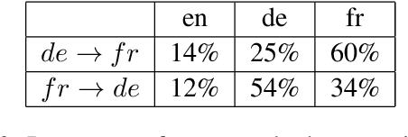 Figure 3 for The Missing Ingredient in Zero-Shot Neural Machine Translation