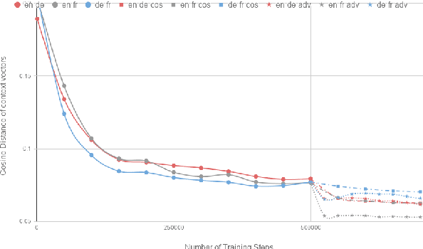 Figure 4 for The Missing Ingredient in Zero-Shot Neural Machine Translation