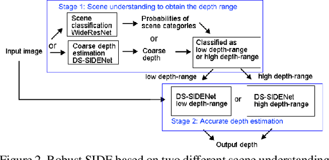Figure 3 for Deep Robust Single Image Depth Estimation Neural Network Using Scene Understanding