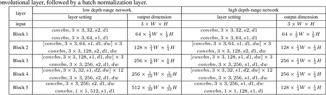 Figure 2 for Deep Robust Single Image Depth Estimation Neural Network Using Scene Understanding