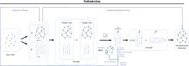 Figure 3 for Embedding Graph Auto-Encoder with Joint Clustering via Adjacency Sharing