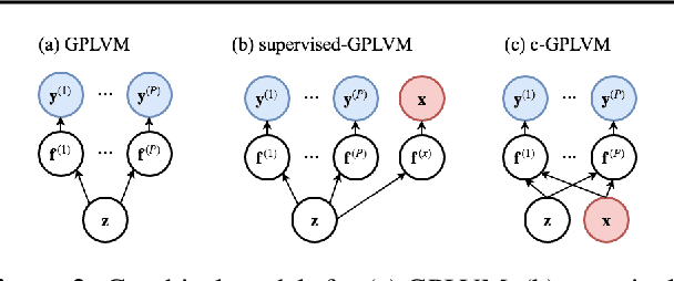 Figure 2 for Covariate Gaussian Process Latent Variable Models