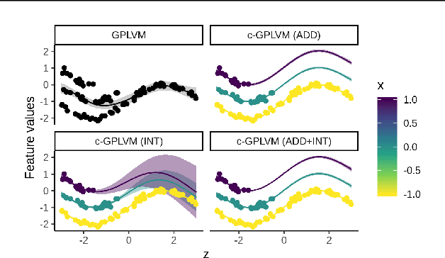 Figure 4 for Covariate Gaussian Process Latent Variable Models