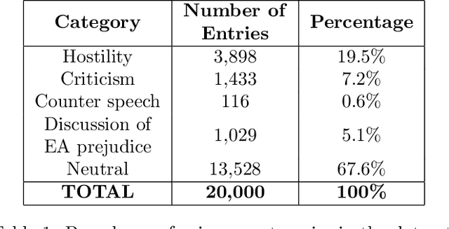Figure 1 for Detecting East Asian Prejudice on Social Media