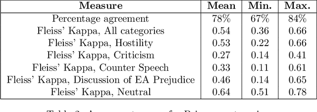 Figure 3 for Detecting East Asian Prejudice on Social Media