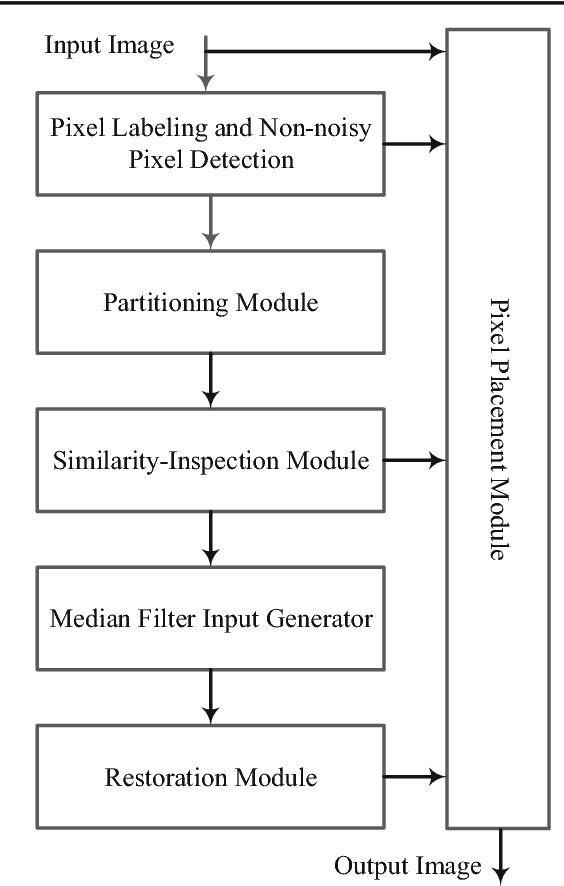 Figure 4 for Adaptive Real-Time Removal of Impulse Noise in Medical Images