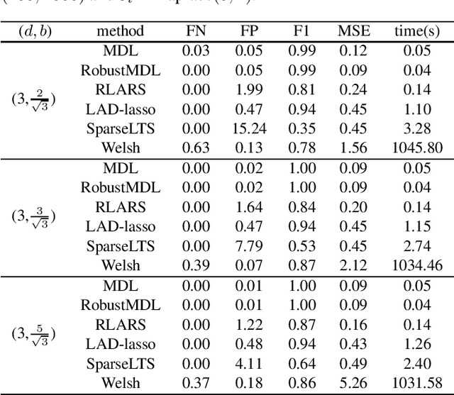 Figure 2 for Extending the Use of MDL for High-Dimensional Problems: Variable Selection, Robust Fitting, and Additive Modeling