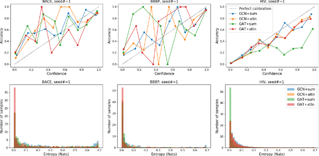 Figure 3 for A comprehensive study on the prediction reliability of graph neural networks for virtual screening