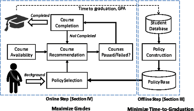 Figure 1 for Personalized Course Sequence Recommendations
