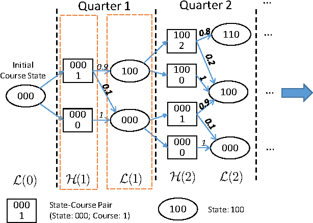 Figure 3 for Personalized Course Sequence Recommendations