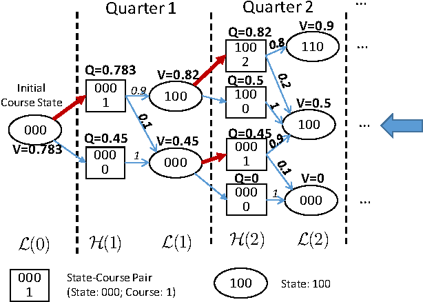 Figure 4 for Personalized Course Sequence Recommendations
