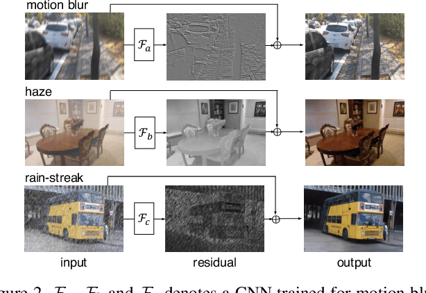Figure 2 for Joint Learning of Multiple Image Restoration Tasks