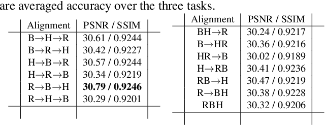 Figure 3 for Joint Learning of Multiple Image Restoration Tasks