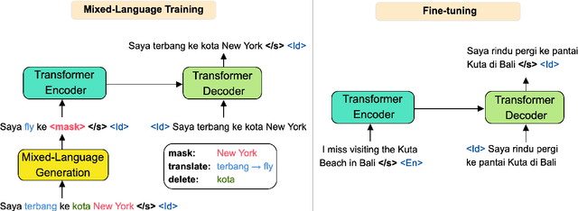 Figure 1 for Continual Mixed-Language Pre-Training for Extremely Low-Resource Neural Machine Translation