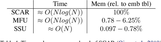 Figure 2 for CPR: Understanding and Improving Failure Tolerant Training for Deep Learning Recommendation with Partial Recovery