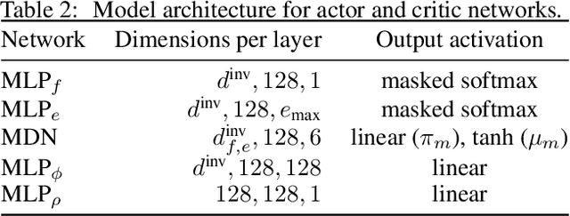 Figure 4 for Symmetry-Aware Actor-Critic for 3D Molecular Design