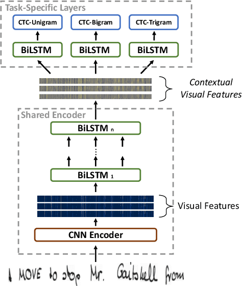 Figure 3 for Enhancing Handwritten Text Recognition with N-gram sequence decomposition and Multitask Learning