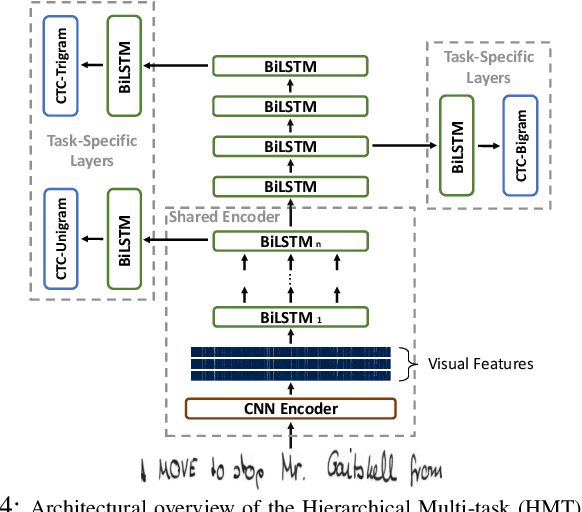 Figure 4 for Enhancing Handwritten Text Recognition with N-gram sequence decomposition and Multitask Learning
