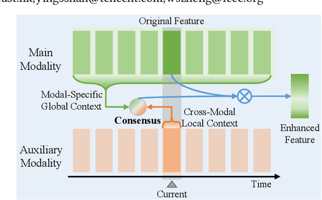 Figure 1 for Cross-modal Consensus Network for Weakly Supervised Temporal Action Localization