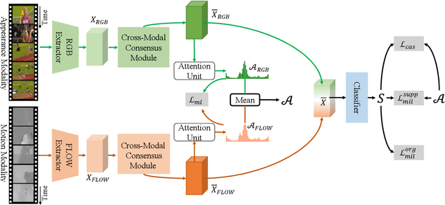 Figure 3 for Cross-modal Consensus Network for Weakly Supervised Temporal Action Localization