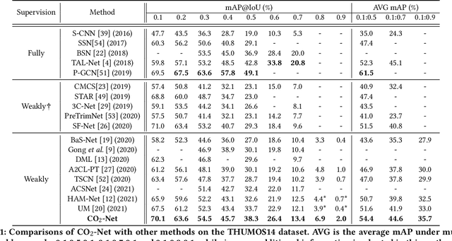 Figure 2 for Cross-modal Consensus Network for Weakly Supervised Temporal Action Localization