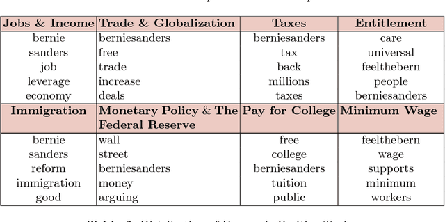 Figure 3 for Political Popularity Analysis in Social Media