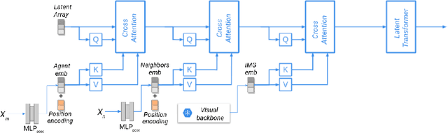 Figure 3 for Conditioned Human Trajectory Prediction using Iterative Attention Blocks