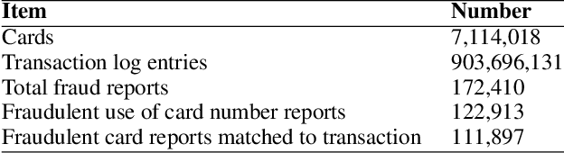 Figure 3 for Solving the "false positives" problem in fraud prediction