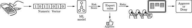 Figure 2 for Solving the "false positives" problem in fraud prediction