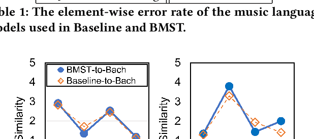 Figure 3 for Actions Speak Louder than Listening: Evaluating Music Style Transfer based on Editing Experience