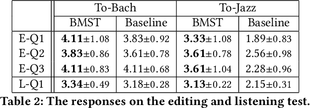 Figure 4 for Actions Speak Louder than Listening: Evaluating Music Style Transfer based on Editing Experience