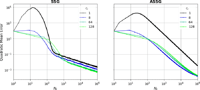 Figure 1 for Non-Asymptotic Analysis of Stochastic Approximation Algorithms for Streaming Data
