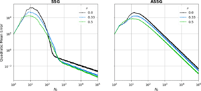 Figure 2 for Non-Asymptotic Analysis of Stochastic Approximation Algorithms for Streaming Data