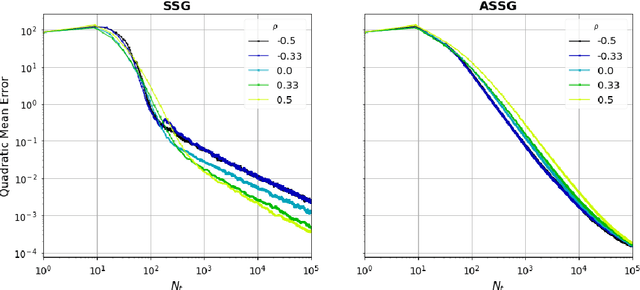 Figure 3 for Non-Asymptotic Analysis of Stochastic Approximation Algorithms for Streaming Data