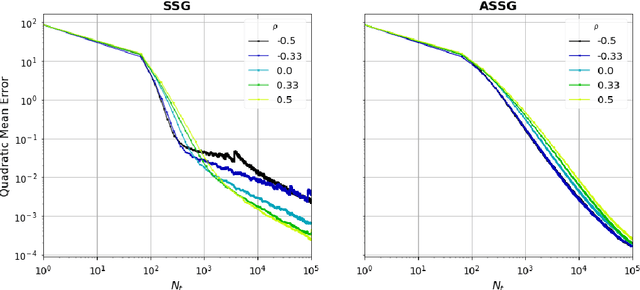 Figure 4 for Non-Asymptotic Analysis of Stochastic Approximation Algorithms for Streaming Data