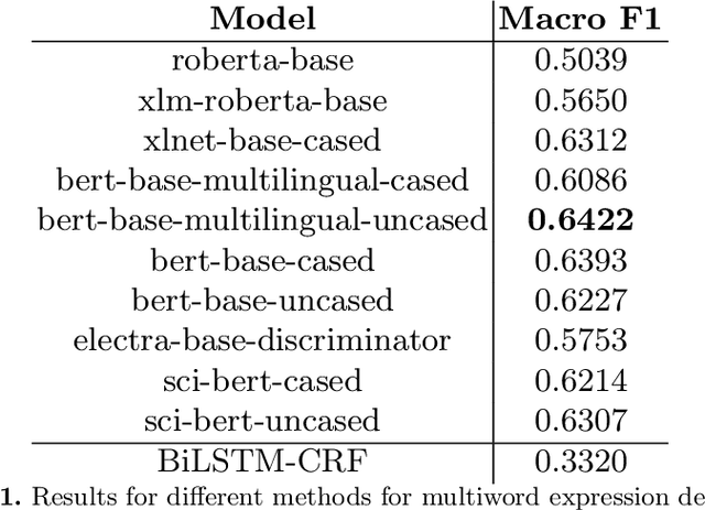 Figure 2 for Transformer-based Detection of Multiword Expressions in Flower and Plant Names