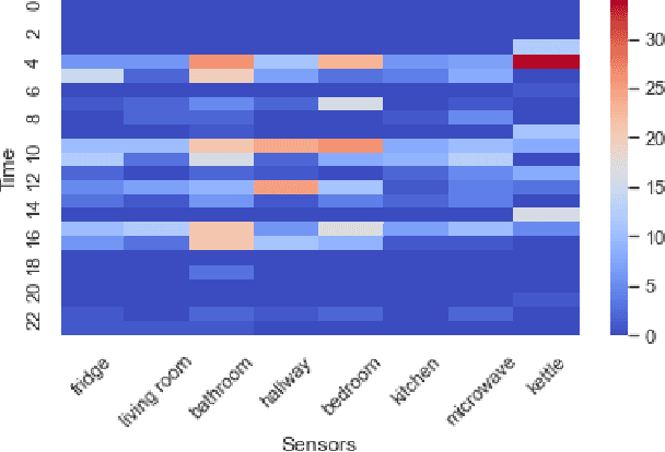 Figure 3 for Semi-supervised Learning for Identifying the Likelihood of Agitation in People with Dementia