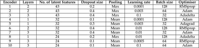 Figure 2 for Semi-supervised Learning for Identifying the Likelihood of Agitation in People with Dementia
