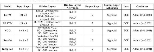 Figure 4 for Semi-supervised Learning for Identifying the Likelihood of Agitation in People with Dementia