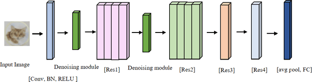 Figure 1 for An Effective Fusion Method to Enhance the Robustness of CNN