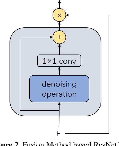 Figure 3 for An Effective Fusion Method to Enhance the Robustness of CNN