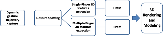 Figure 1 for Visual Rendering of Shapes on 2D Display Devices Guided by Hand Gestures