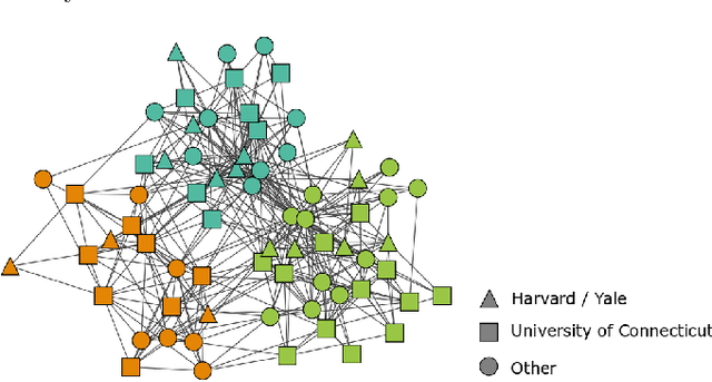 Figure 2 for A Map Equation with Metadata: Varying the Role of Attributes in Community Detection